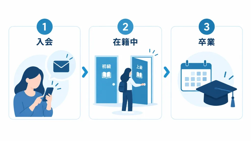入会・在籍中・卒業の3つの場面でStandOnが担う受講生管理を示した図解