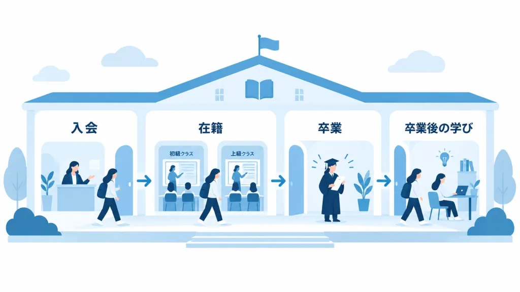 入会から在籍、卒業、卒業後の学びまでが一つのスクールの中でつながっている様子を示した図