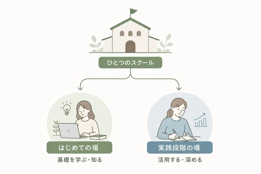 オンラインスクールを段階別に複数クラスへ分ける概念図
