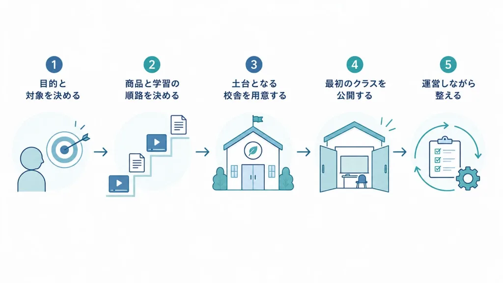 オンラインスクール開講までの5ステップ