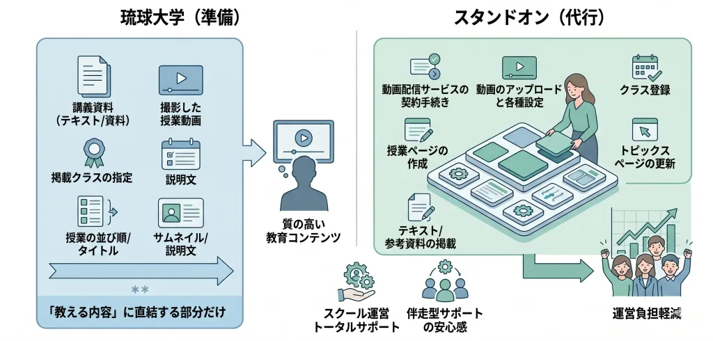 琉球大学とスタンドオンの作業分担を示す図解