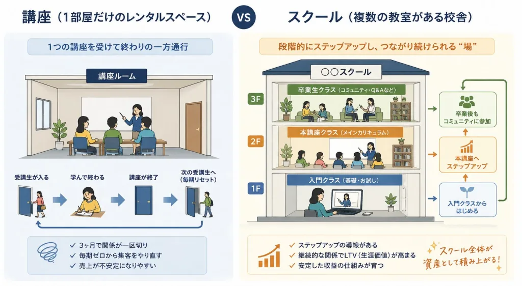 講座(1部屋)とスクール(校舎)の構造の違いを建物で表した図解