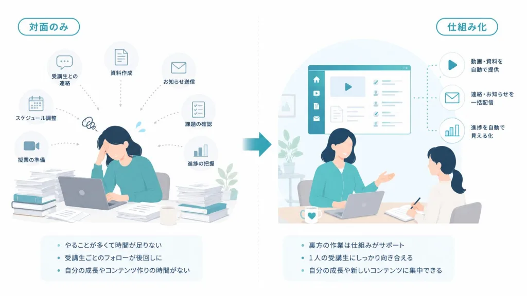 対面のみの運営と仕組み化した運営を比較した図解