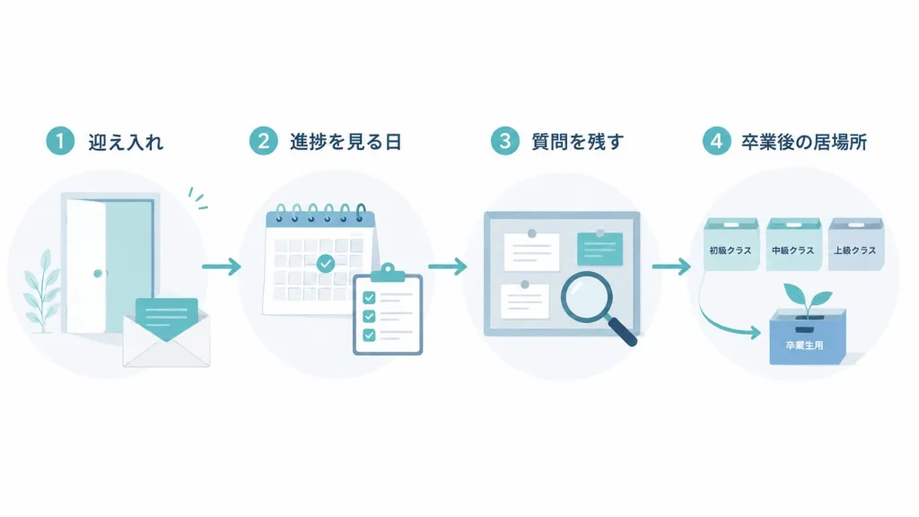 オンラインスクール運営の4つの手順を示す図解