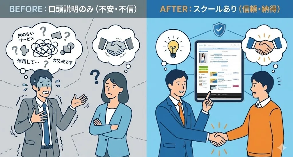 無形商材の信頼獲得をオンラインスクールで可視化するイメージ図