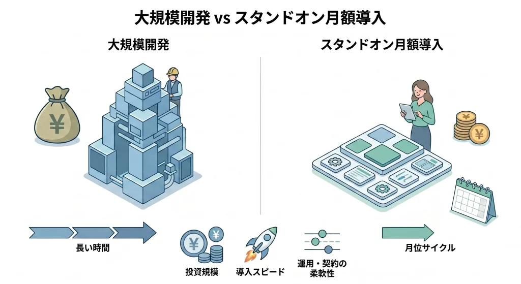 大規模システム開発とスタンドオンの導入コスト比較イメージ