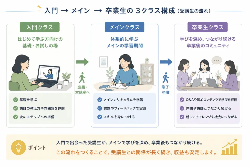 入門クラスから卒業生クラスへの学びの導線を示すフロー図