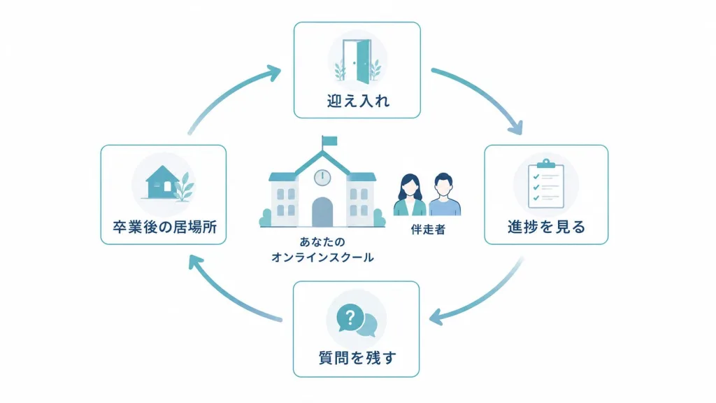 オンラインスクール運営の4手順と伴走支援の全体像
