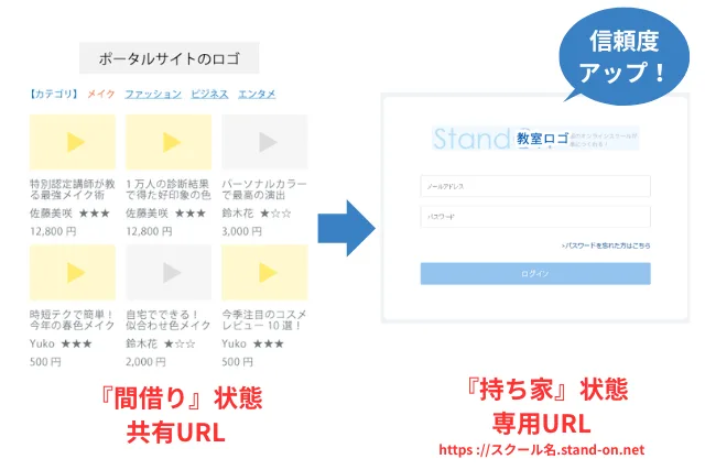 共有URLと専用URLを比較し、専用URLの信頼性・専門性を示すイラスト。