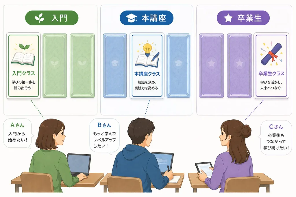 受講生ごとにクラスの閲覧権限を個別設定するイメージ