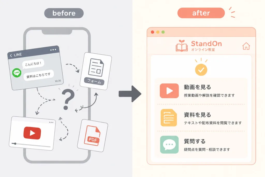 情報が一つの専用ページに整理された様子を示すbefore/after比較イラスト