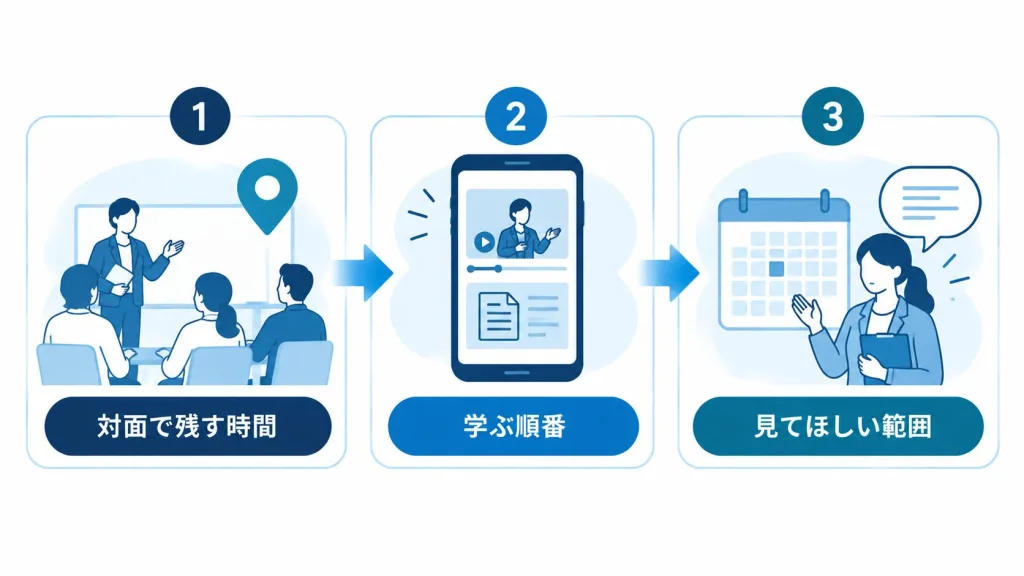 対面で残す時間を決める、学ぶ順番に並べる、対面の前に見てほしい範囲を伝える、の3つの順番を示した図解