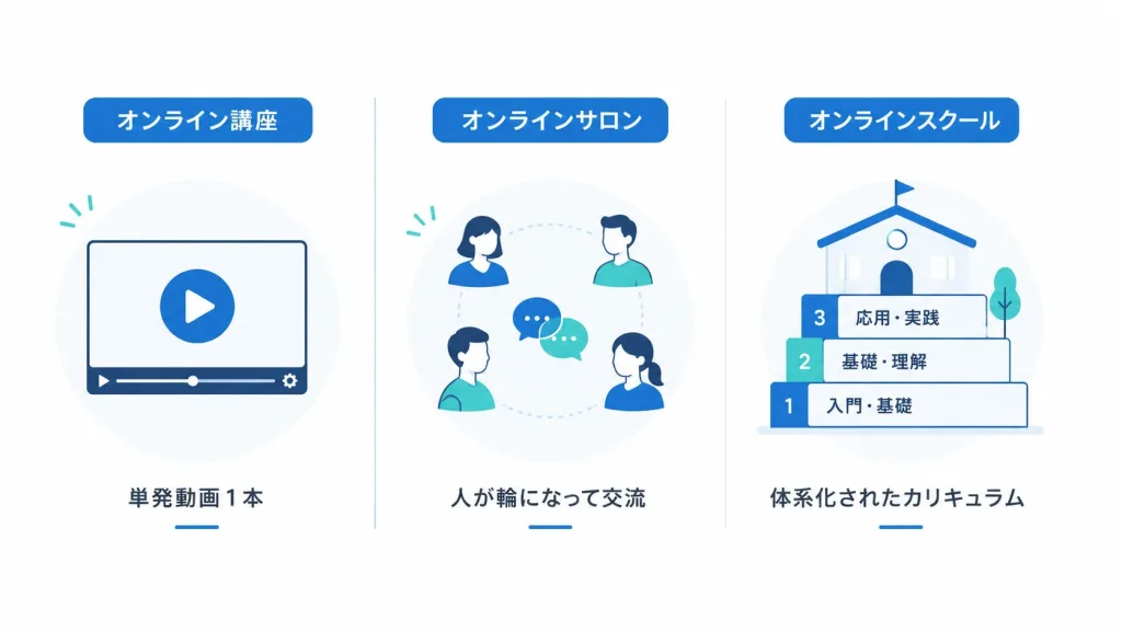 オンラインスクールと講座・オンラインサロンの違いを比較した図