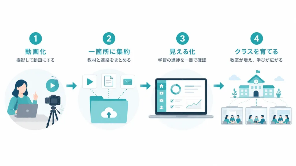 質を保ったままオンライン化する4つの設計ステップの図解